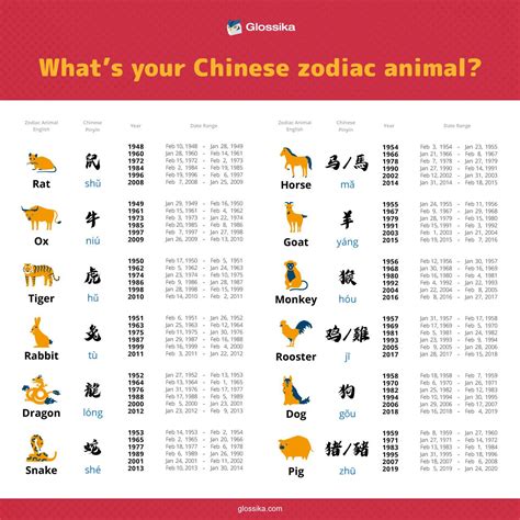 二十生肖|Chinese Zodiac: 12 Zodiac Animal Signs Calculator, Meaning,。